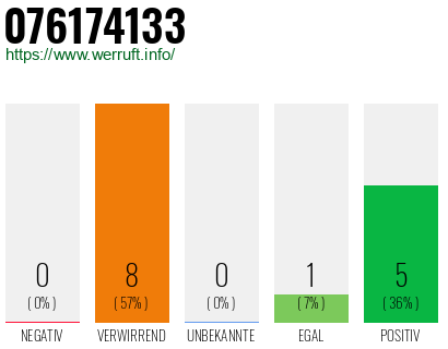 Rufnummer 076174133 Telefonnummer 076174133