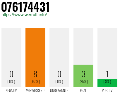 Rufnummer 076174431 Telefonnummer 076174431