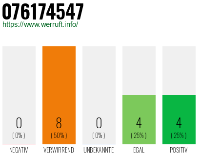 Rufnummer 076174547 Telefonnummer 076174547