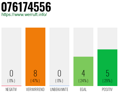 Rufnummer 076174556 Telefonnummer 076174556