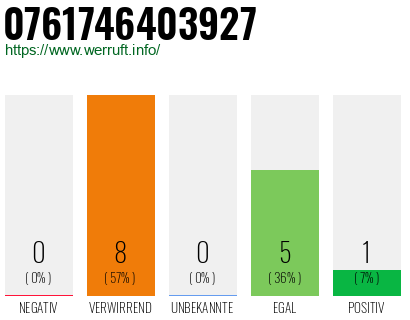 Rufnummer 0761746403927 Telefonnummer 0761746403927