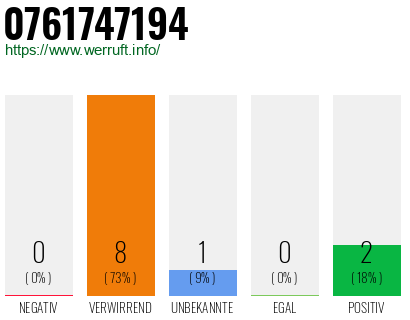 Rufnummer 0761747194 Telefonnummer 0761747194