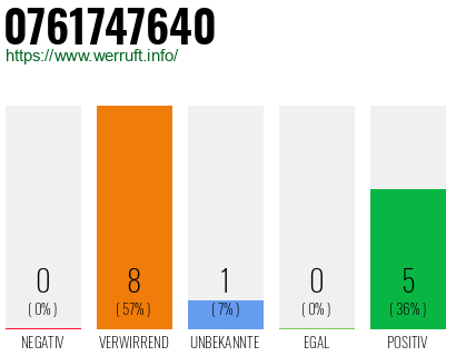 Rufnummer 0761747640 Telefonnummer 0761747640
