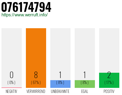 Rufnummer 076174794 Telefonnummer 076174794