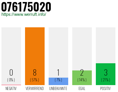 Rufnummer 076175020 Telefonnummer 076175020