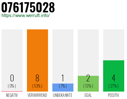 Rufnummer 076175028 Telefonnummer 076175028