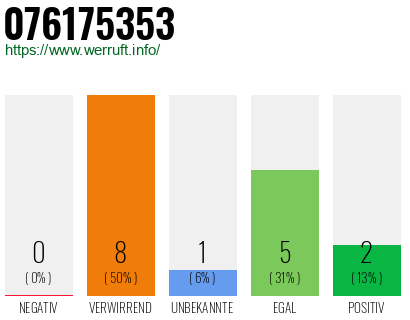 Rufnummer 076175353 Telefonnummer 076175353