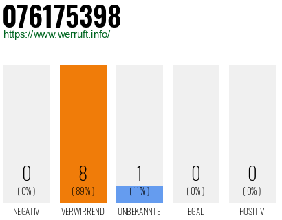 Rufnummer 076175398 Telefonnummer 076175398