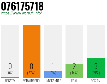 Rufnummer 076175718 Telefonnummer 076175718