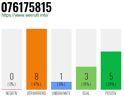 Rufnummer 076175815 Telefonnummer 076175815