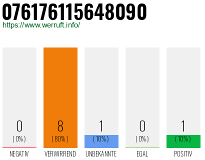 Rufnummer 076176115648090 Telefonnummer 076176115648090
