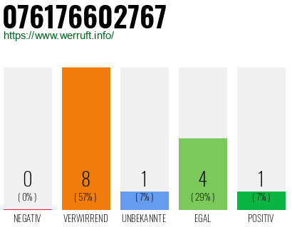 Rufnummer 076176602767 Telefonnummer 076176602767