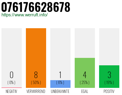 Rufnummer 076176628678 Telefonnummer 076176628678