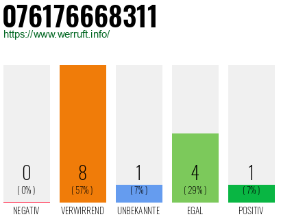 Rufnummer 076176668311 Telefonnummer 076176668311