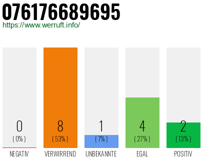 Rufnummer 076176689695 Telefonnummer 076176689695