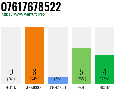 Rufnummer 07617678522 Telefonnummer 07617678522