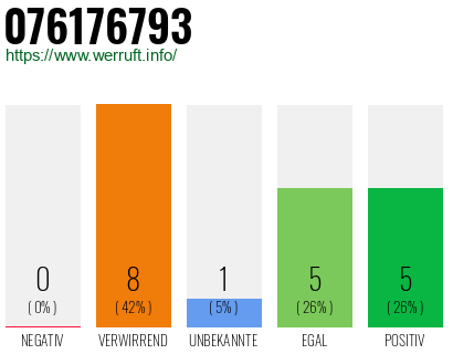 Rufnummer 076176793 Telefonnummer 076176793