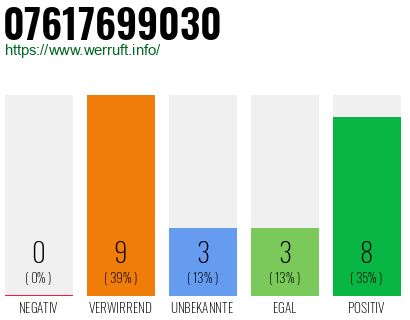 Rufnummer 07617699030 Telefonnummer 07617699030