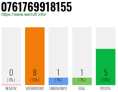 Rufnummer 0761769918155 Telefonnummer 0761769918155