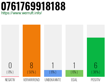 Rufnummer 0761769918188 Telefonnummer 0761769918188