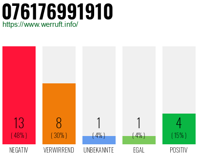 Rufnummer 076176991910 Telefonnummer 076176991910