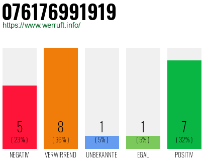 Rufnummer 076176991919 Telefonnummer 076176991919