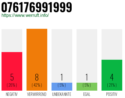 Rufnummer 076176991999 Telefonnummer 076176991999