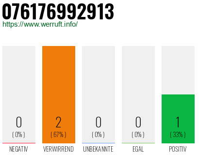 Rufnummer 076176992913 Telefonnummer 076176992913
