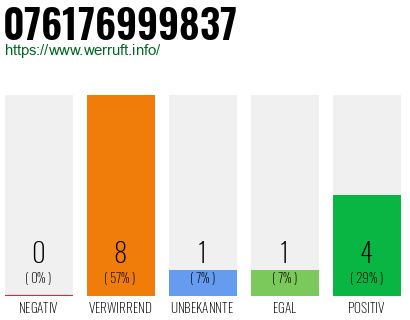 Rufnummer 076176999837 Telefonnummer 076176999837