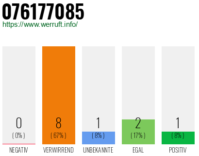 Rufnummer 076177085 Telefonnummer 076177085