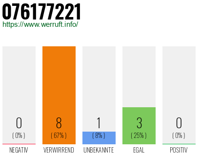 Rufnummer 076177221 Telefonnummer 076177221