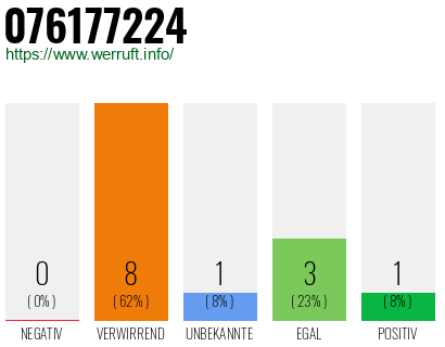 Rufnummer 076177224 Telefonnummer 076177224
