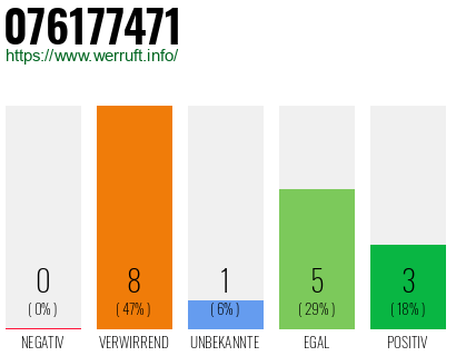 Rufnummer 076177471 Telefonnummer 076177471