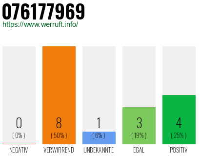 Rufnummer 076177969 Telefonnummer 076177969