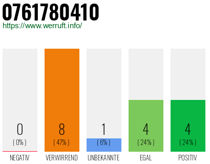 Rufnummer 0761780410 Telefonnummer 0761780410