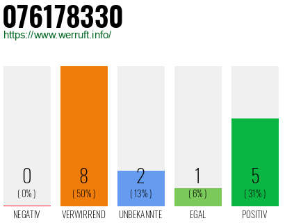 Rufnummer 076178330 Telefonnummer 076178330