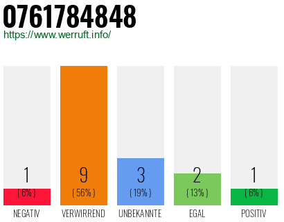 Rufnummer 0761784848 Telefonnummer 0761784848