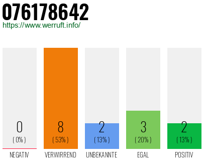Rufnummer 076178642 Telefonnummer 076178642