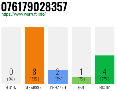 Rufnummer 076179028357 Telefonnummer 076179028357