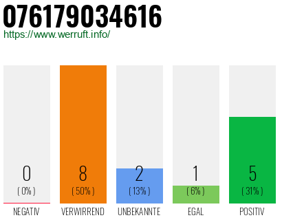 Rufnummer 076179034616 Telefonnummer 076179034616