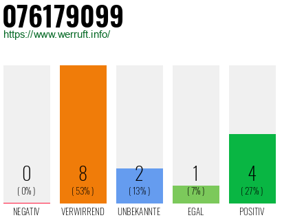 Rufnummer 076179099 Telefonnummer 076179099