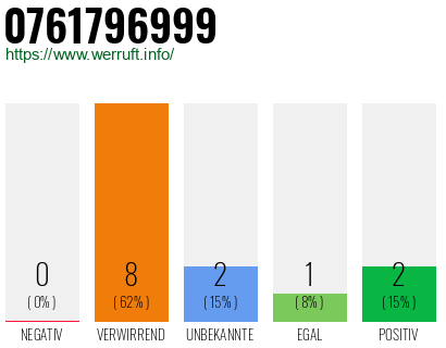 Rufnummer 0761796999 Telefonnummer 0761796999