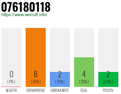 Rufnummer 076180118 Telefonnummer 076180118