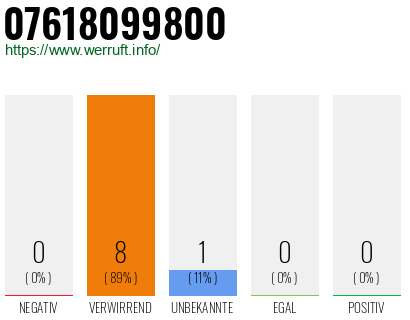 Rufnummer 07618099800 Telefonnummer 07618099800
