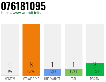 Rufnummer 076181095 Telefonnummer 076181095