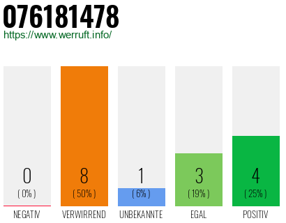 Rufnummer 076181478 Telefonnummer 076181478