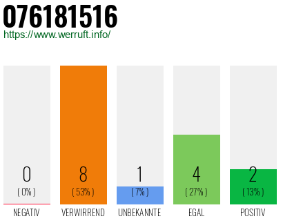Rufnummer 076181516 Telefonnummer 076181516