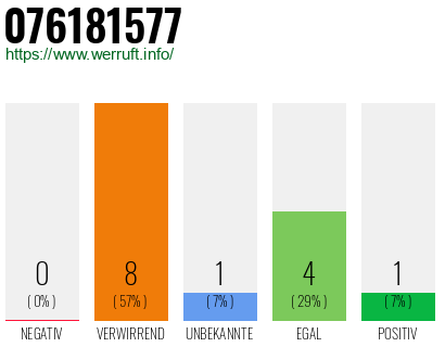 Rufnummer 076181577 Telefonnummer 076181577