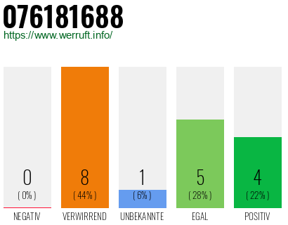 Telefonnummer 076181688