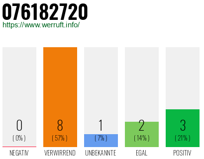 Rufnummer 076182720 Telefonnummer 076182720